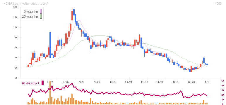アンジェス(4563)の日足チャート