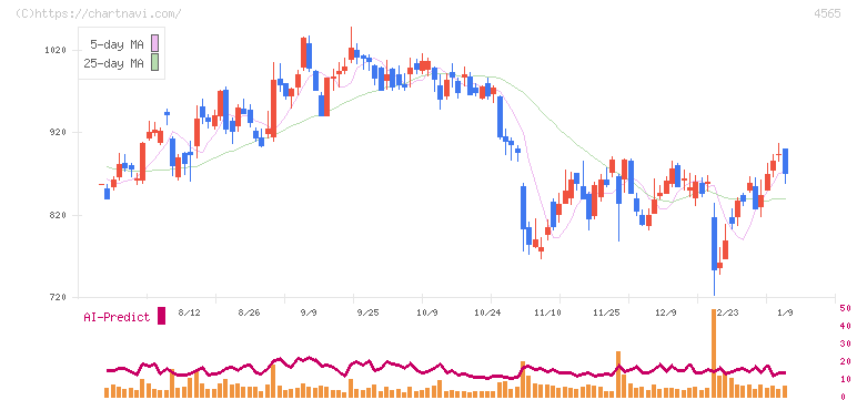 ネクセラファーマ(4565)の日足チャート