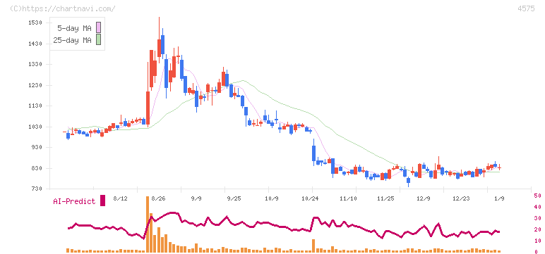 キャンバス(4575)の日足チャート