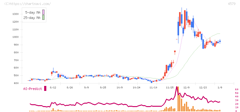 ラクオリア創薬(4579)の日足チャート