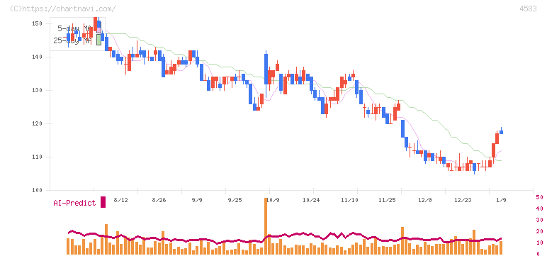 カイオム・バイオサイエンス(4583)の日足チャート