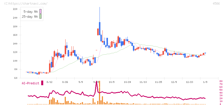 メドレックス(4586)の日足チャート