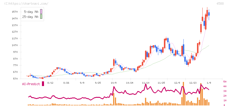 オンコリスバイオファーマ(4588)の日足チャート