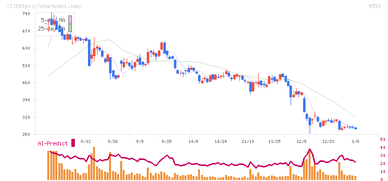 ヘリオス(4593)の日足チャート