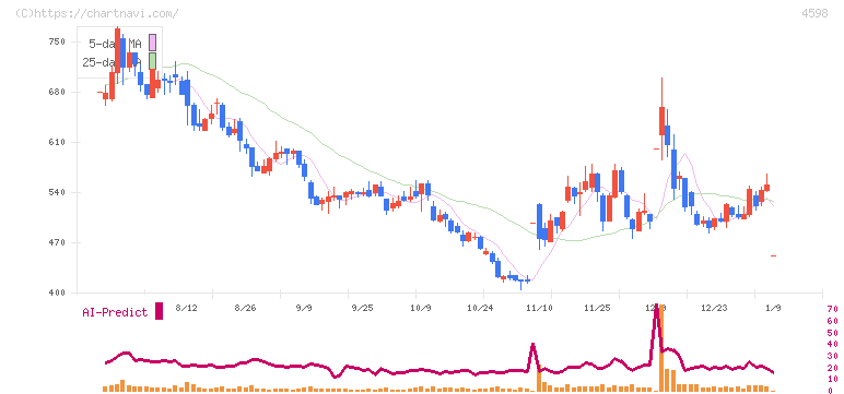 Ｄｅｌｔａ－Ｆｌｙ　Ｐｈａｒｍａ(4598)の日足チャート