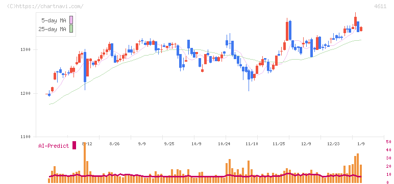 大日本塗料(4611)の日足チャート