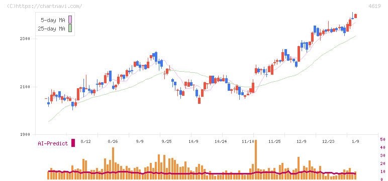 日本特殊塗料(4619)の日足チャート