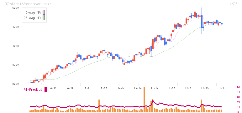 太陽ホールディングス(4626)の日足チャート