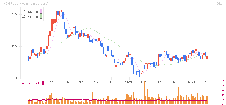 アルプス技研(4641)の日足チャート