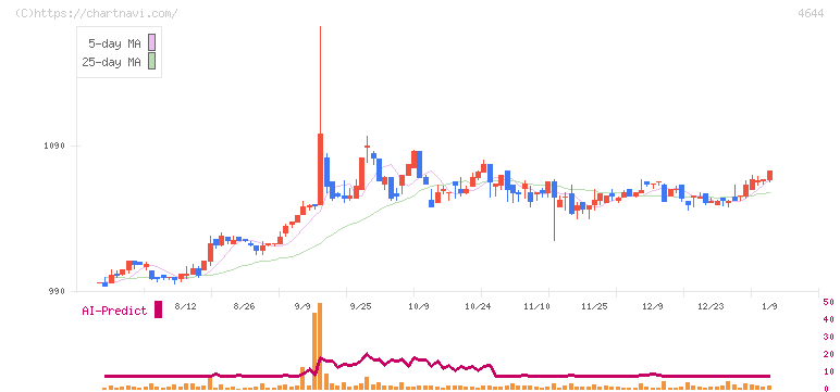 イマジニア(4644)の日足チャート