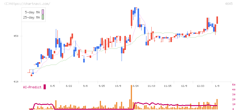 市進ホールディングス(4645)の日足チャート