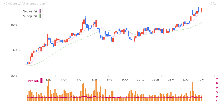 ファルコホールディングス(4671)の日足チャート