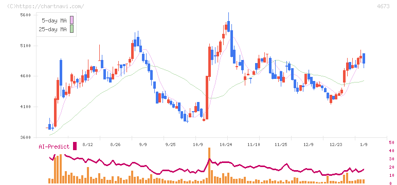 川崎地質(4673)の日足チャート