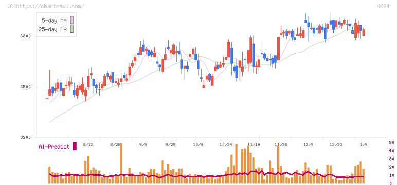 ビー・エム・エル(4694)の日足チャート