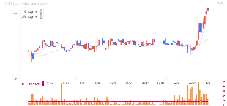 クリップコーポレーション(4705)の日足チャート