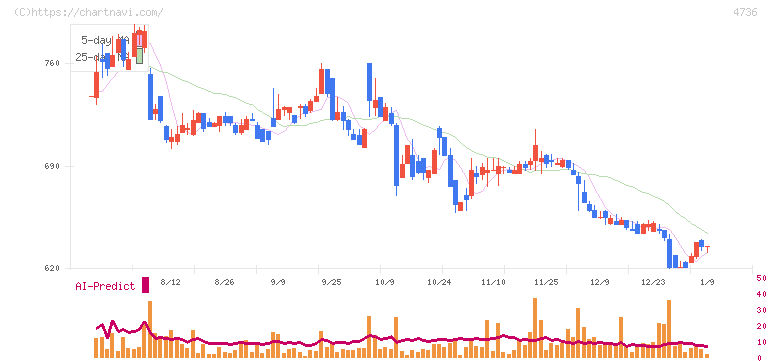 日本ラッド(4736)の日足チャート