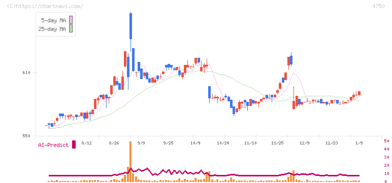 ダイサン(4750)の日足チャート