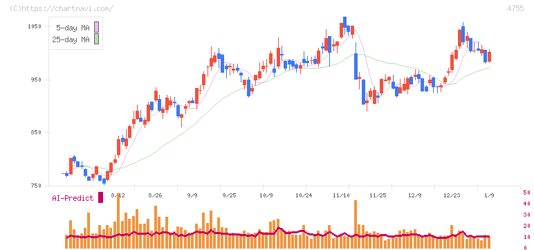 楽天グループ(4755)の日足チャート