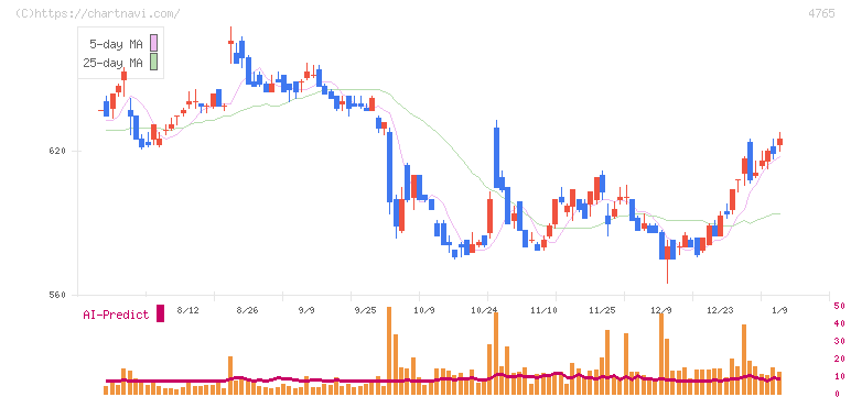 ＳＢＩグローバルアセットマネジメント(4765)の日足チャート