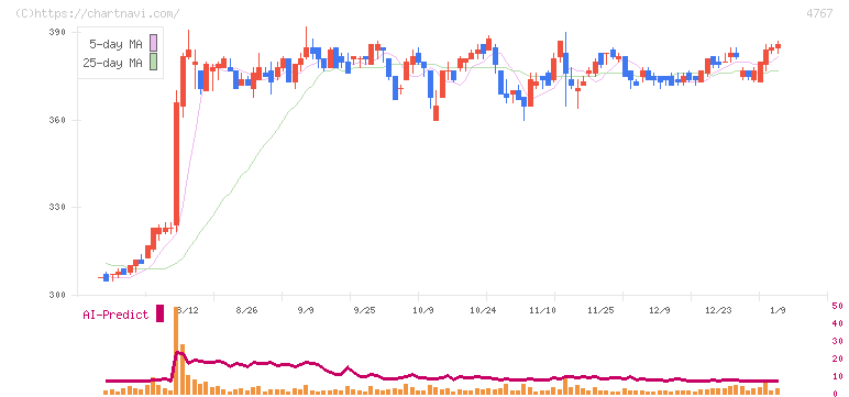 テー・オー・ダブリュー(4767)の日足チャート