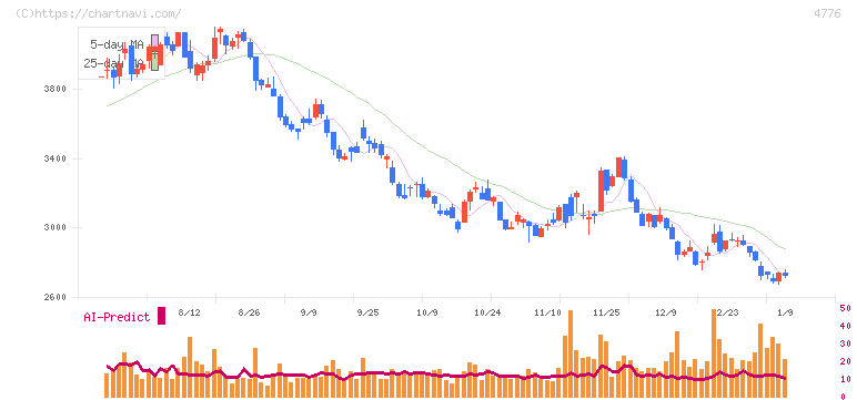 サイボウズ(4776)の日足チャート