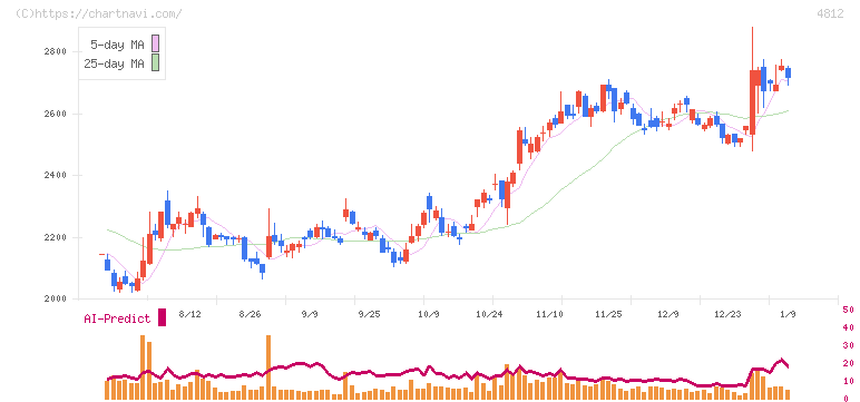 電通総研(4812)の日足チャート