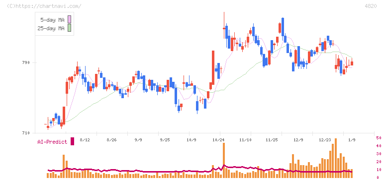 ＥＭシステムズ(4820)の日足チャート