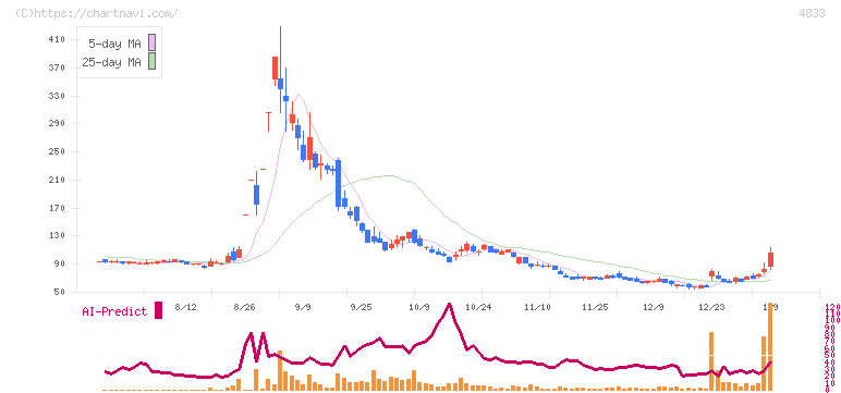 Ｄｅｆ　ｃｏｎｓｕｌｔｉｎｇ(4833)の日足チャート