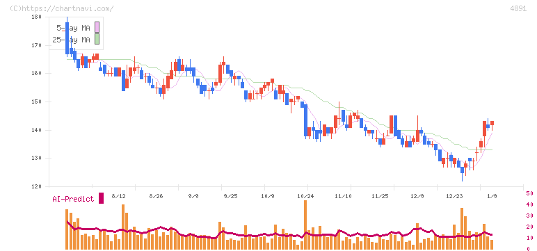 ティムス(4891)の日足チャート
