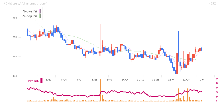 サイフューズ(4892)の日足チャート