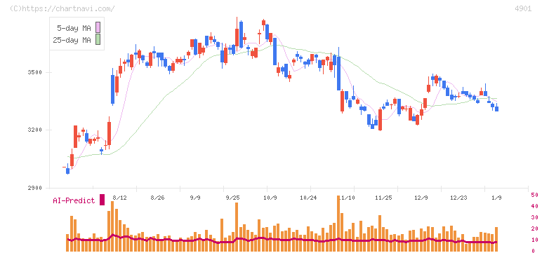 富士フイルムホールディングス(4901)の日足チャート