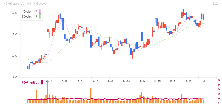ライオン(4912)の日足チャート