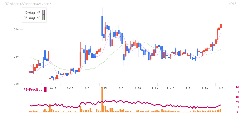 アイビー化粧品(4918)の日足チャート
