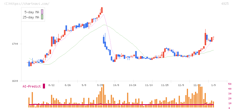 ハーバー研究所(4925)の日足チャート
