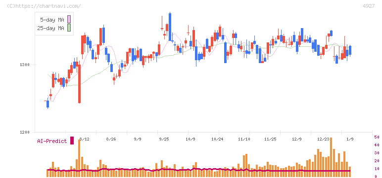 ポーラ・オルビスホールディングス(4927)の日足チャート
