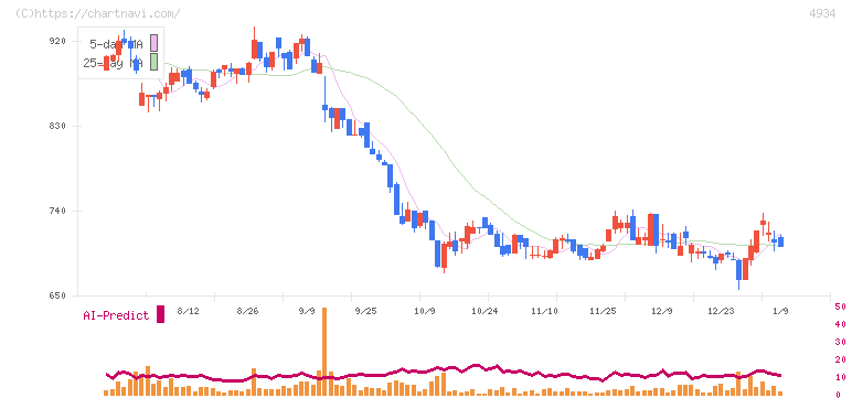プレミアアンチエイジング(4934)の日足チャート