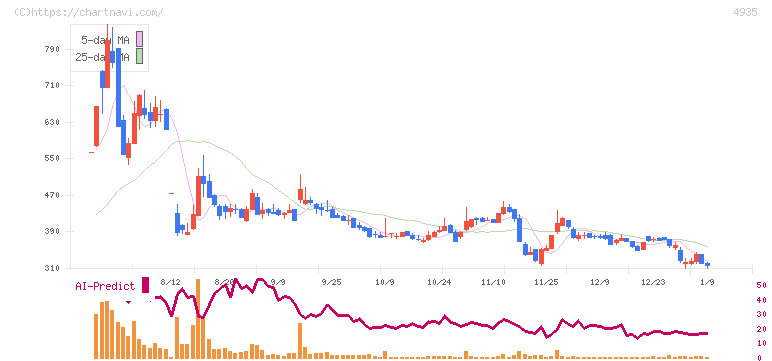 リベルタ(4935)の日足チャート