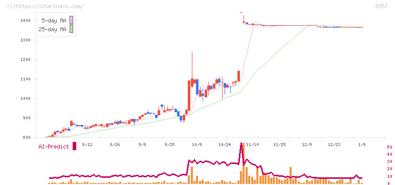 ヤスハラケミカル(4957)の日足チャート
