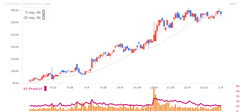 上村工業(4966)の日足チャート