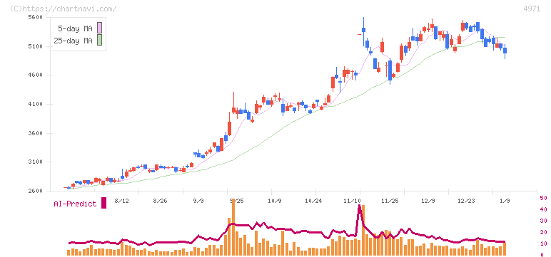 メック(4971)の日足チャート