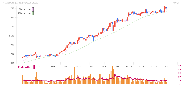 綜研化学(4972)の日足チャート
