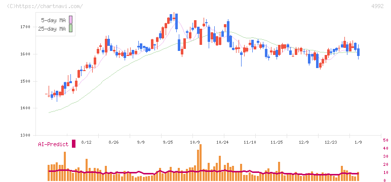 北興化学工業(4992)の日足チャート