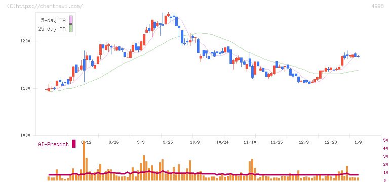 フマキラー(4998)の日足チャート