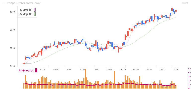コスモエネルギーホールディングス(5021)の日足チャート