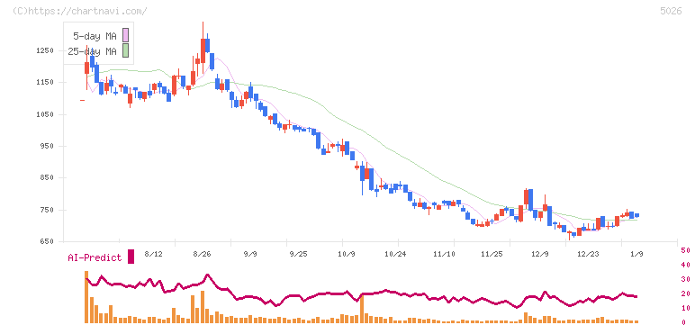 トリプルアイズ(5026)の日足チャート