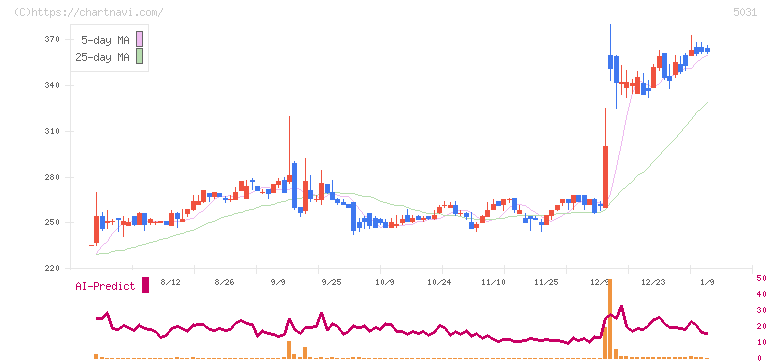 モイ(5031)の日足チャート