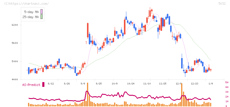 ＡＮＹＣＯＬＯＲ(5032)の日足チャート