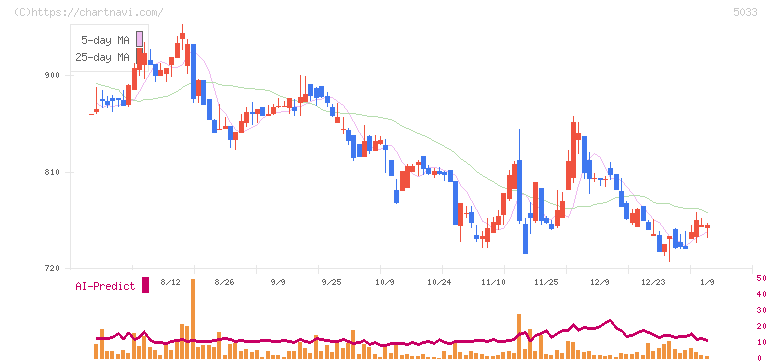 ヌーラボ(5033)の日足チャート
