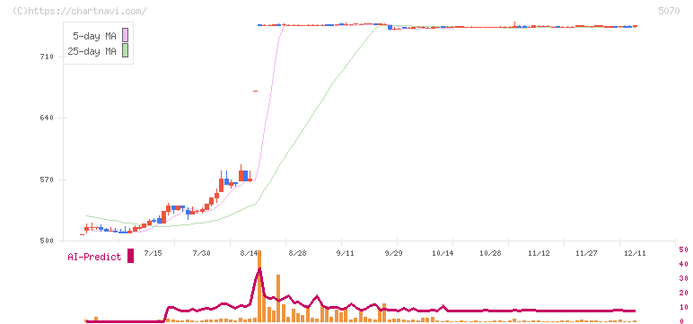 ドラフト(5070)の日足チャート