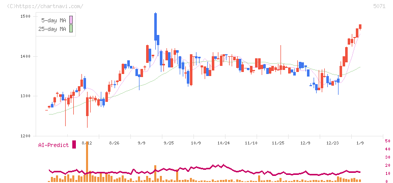 ヴィス(5071)の日足チャート